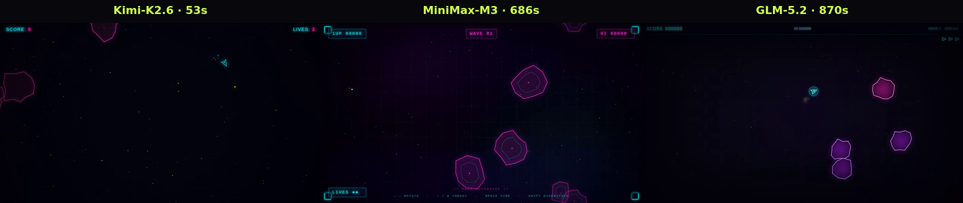 The three playable Asteroids games, side by side: Kimi-K2.6, MiniMax-M3 and GLM-5.2